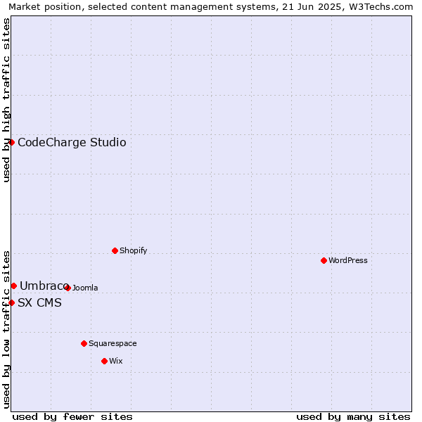 Market position of Umbraco vs. CodeCharge Studio vs. SX CMS