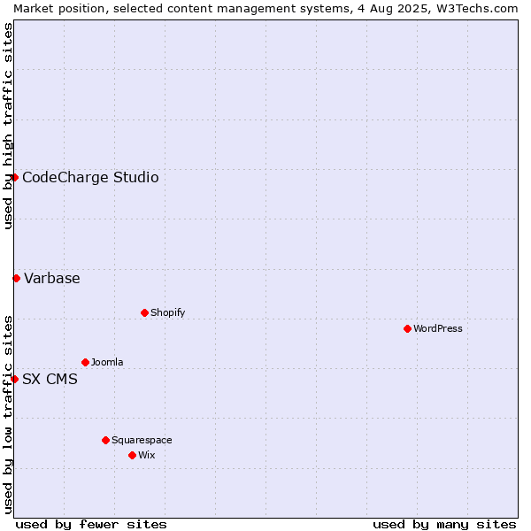 Market position of Varbase vs. CodeCharge Studio vs. SX CMS