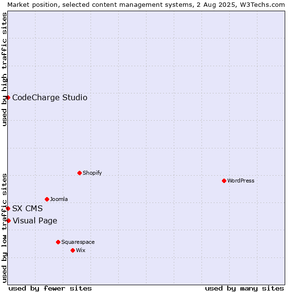 Market position of Visual Page vs. CodeCharge Studio vs. SX CMS