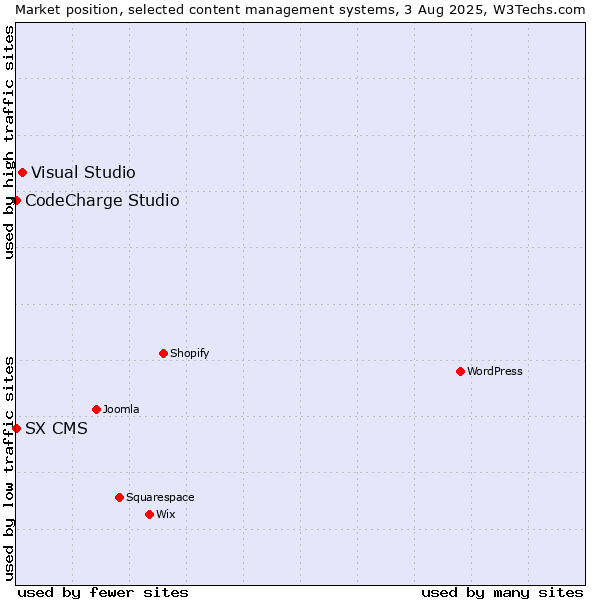 Market position of Visual Studio vs. CodeCharge Studio vs. SX CMS