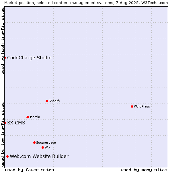Market position of Web.com Website Builder vs. CodeCharge Studio vs. SX CMS