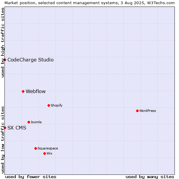 Market position of Webflow vs. CodeCharge Studio vs. SX CMS
