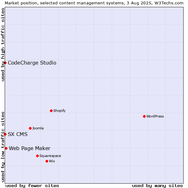 Market position of Web Page Maker vs. CodeCharge Studio vs. SX CMS