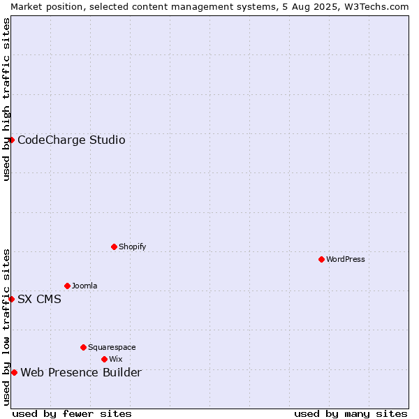Market position of Web Presence Builder vs. CodeCharge Studio vs. SX CMS