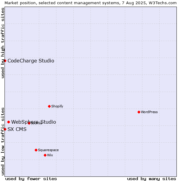 Market position of WebSphere Studio vs. CodeCharge Studio vs. SX CMS