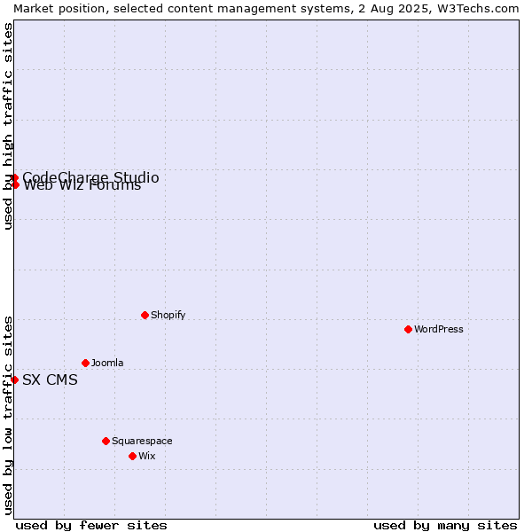 Market position of Web Wiz Forums vs. CodeCharge Studio vs. SX CMS