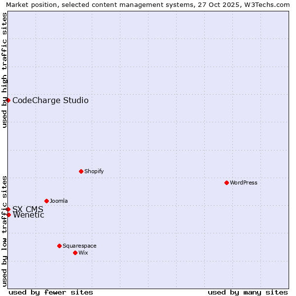 Market position of Wenetic vs. CodeCharge Studio vs. SX CMS
