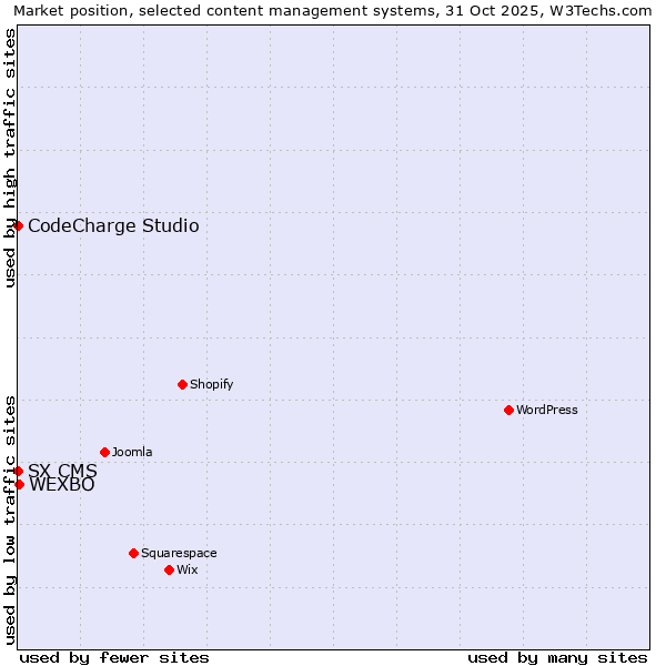 Market position of WEXBO vs. CodeCharge Studio vs. SX CMS