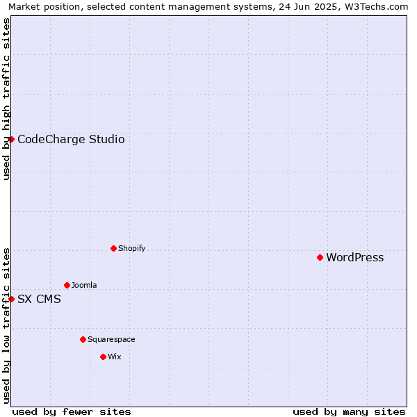 Market position of WordPress vs. CodeCharge Studio vs. SX CMS