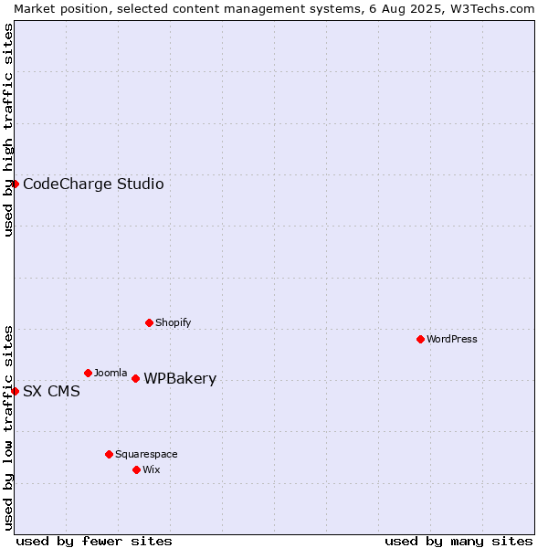Market position of WPBakery vs. CodeCharge Studio vs. SX CMS