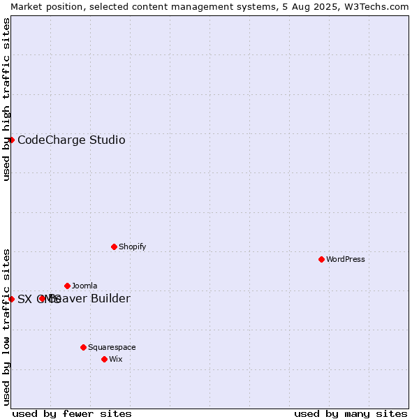 Market position of Beaver Builder vs. CodeCharge Studio vs. SX CMS