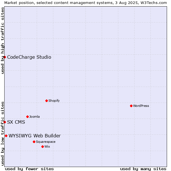 Market position of WYSIWYG Web Builder vs. CodeCharge Studio vs. SX CMS