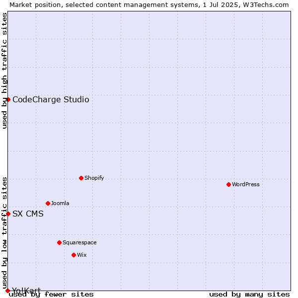 Market position of CodeCharge Studio vs. SX CMS vs. Yo!Kart