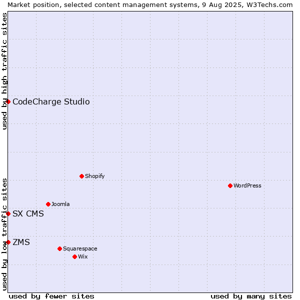 Market position of ZMS vs. CodeCharge Studio vs. SX CMS