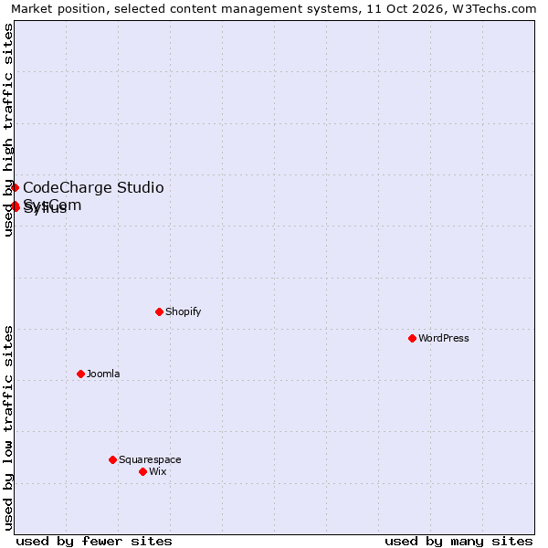 Market position of Sylius vs. CodeCharge Studio vs. SysCom