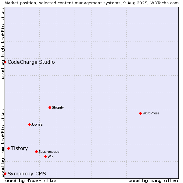 Market position of Tistory vs. CodeCharge Studio vs. Symphony CMS