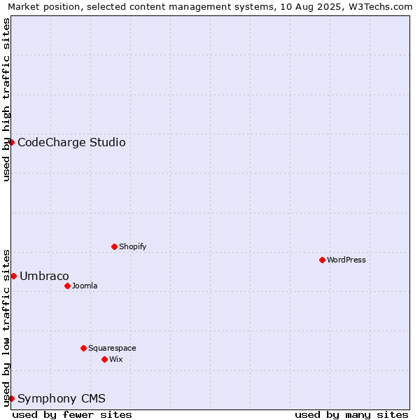 Market position of Umbraco vs. CodeCharge Studio vs. Symphony CMS