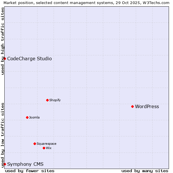 Market position of WordPress vs. CodeCharge Studio vs. Symphony CMS