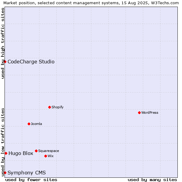 Market position of Hugo Blox vs. CodeCharge Studio vs. Symphony CMS