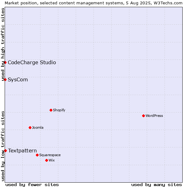 Market position of Textpattern vs. SysCom vs. CodeCharge Studio