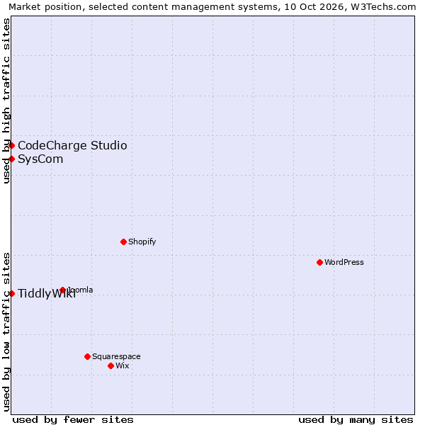 Market position of CodeCharge Studio vs. SysCom vs. TiddlyWiki