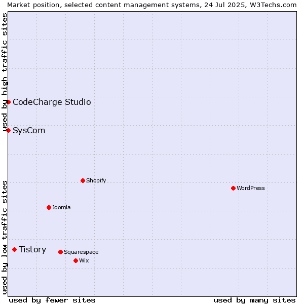 Market position of Tistory vs. SysCom vs. CodeCharge Studio