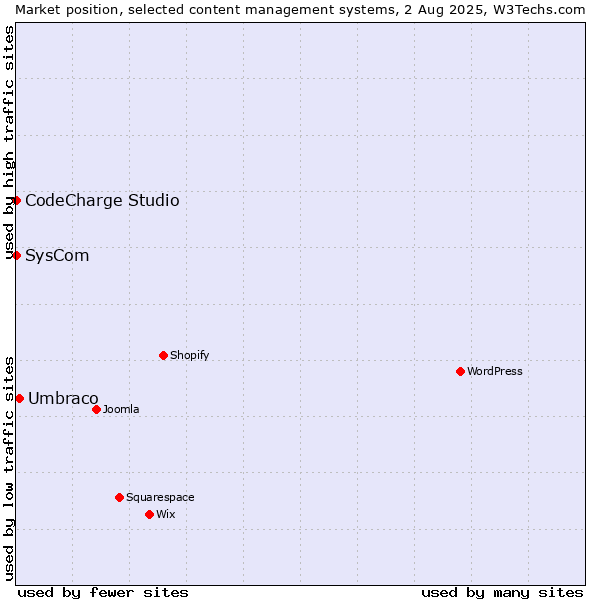 Market position of Umbraco vs. SysCom vs. CodeCharge Studio