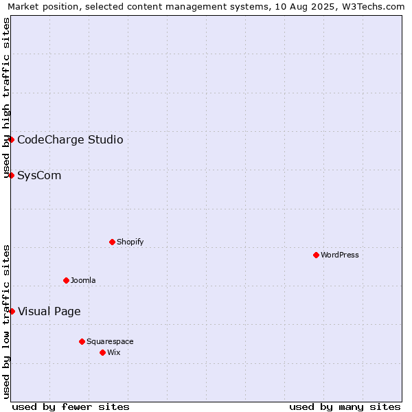Market position of Visual Page vs. SysCom vs. CodeCharge Studio