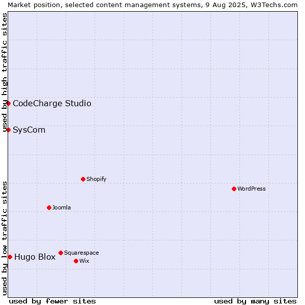 Market position of Hugo Blox vs. SysCom vs. CodeCharge Studio