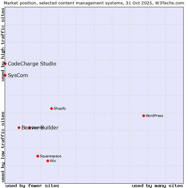Market position of Beaver Builder vs. SysCom vs. CodeCharge Studio