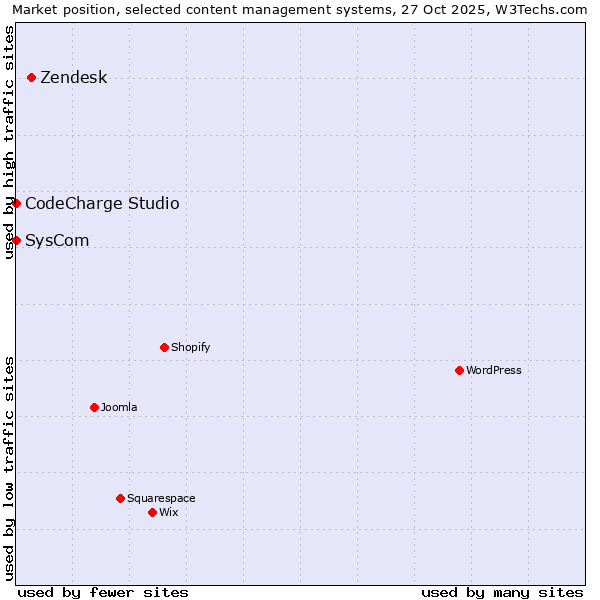 Market position of Zendesk vs. SysCom vs. CodeCharge Studio