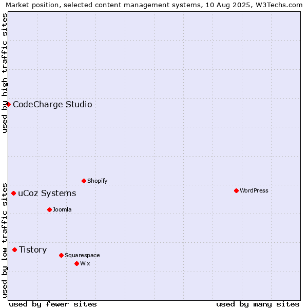 Market position of Tistory vs. uCoz Systems vs. CodeCharge Studio