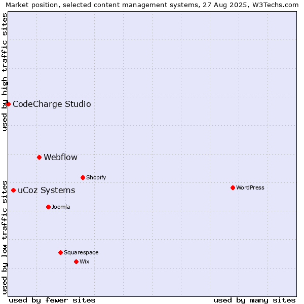 Market position of Webflow vs. uCoz Systems vs. CodeCharge Studio
