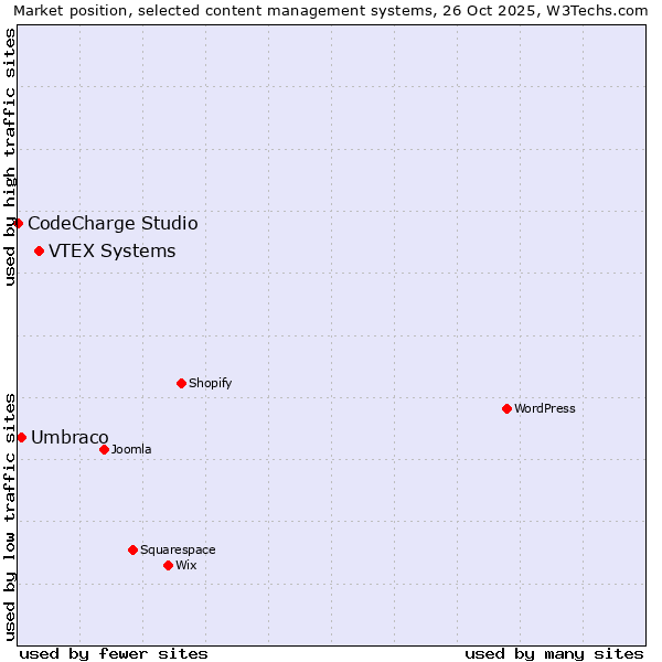 Market position of VTEX Systems vs. Umbraco vs. CodeCharge Studio