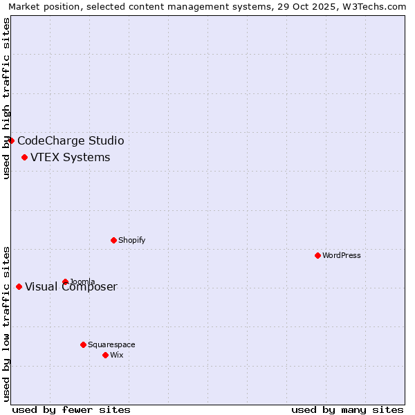 Market position of VTEX Systems vs. Visual Composer vs. CodeCharge Studio