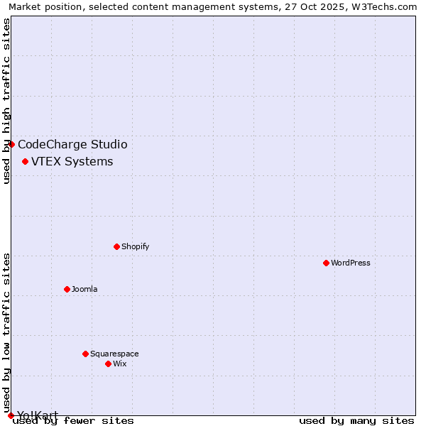 Market position of VTEX Systems vs. CodeCharge Studio vs. Yo!Kart