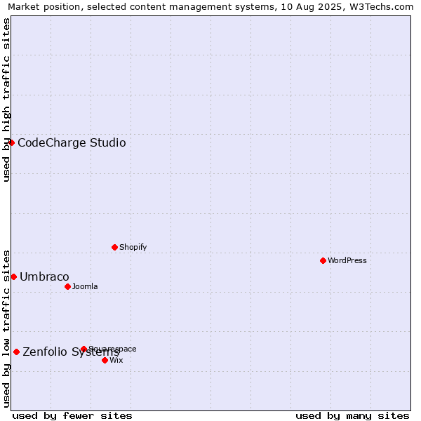 Market position of Zenfolio Systems vs. Umbraco vs. CodeCharge Studio