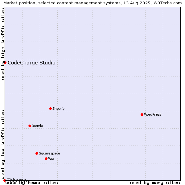 Market position of CodeCharge Studio vs. Taberna