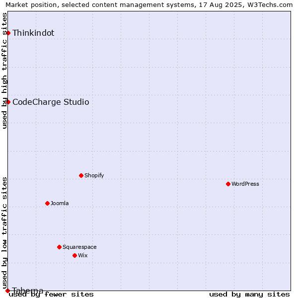 Market position of Thinkindot vs. CodeCharge Studio vs. Taberna