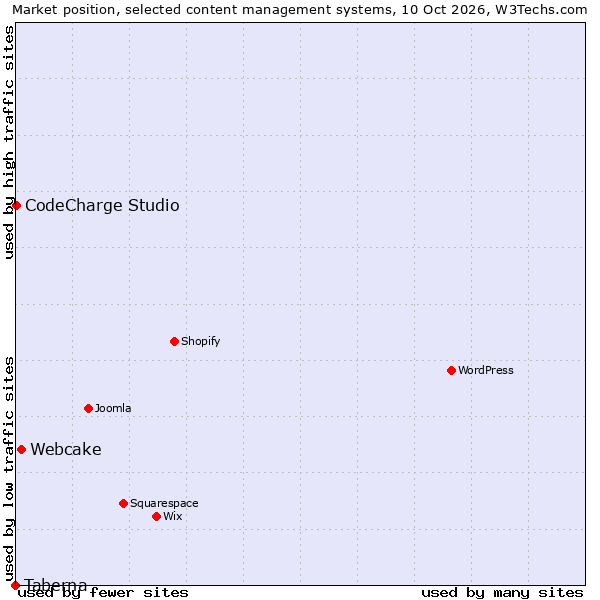 Market position of Webcake vs. CodeCharge Studio vs. Taberna
