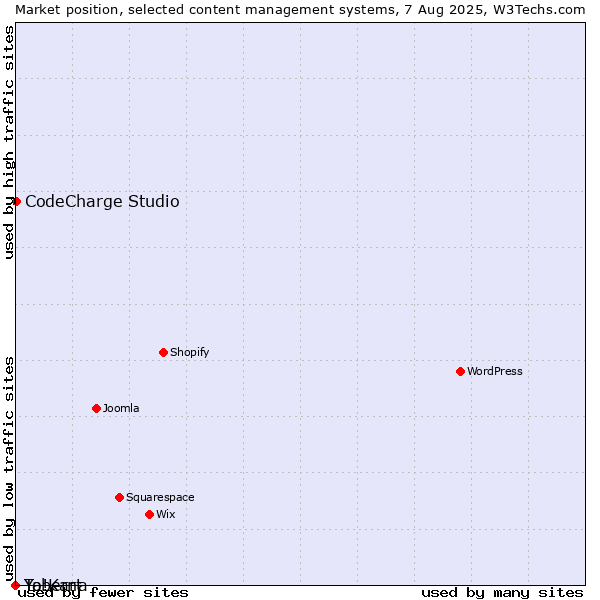 Market position of CodeCharge Studio vs. Taberna vs. Yo!Kart