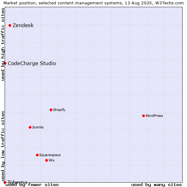 Market position of Zendesk vs. CodeCharge Studio vs. Taberna