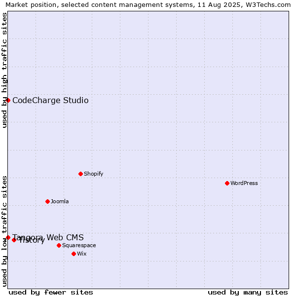 Market position of Tistory vs. Tangora Web CMS vs. CodeCharge Studio