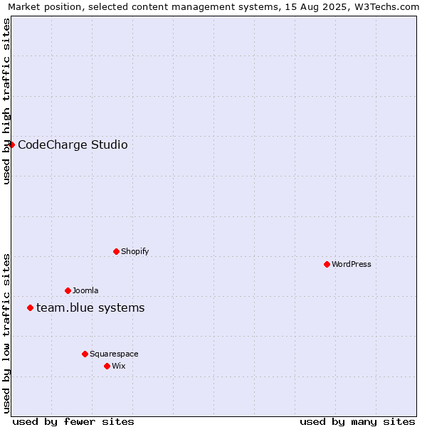 Market position of team.blue systems vs. CodeCharge Studio