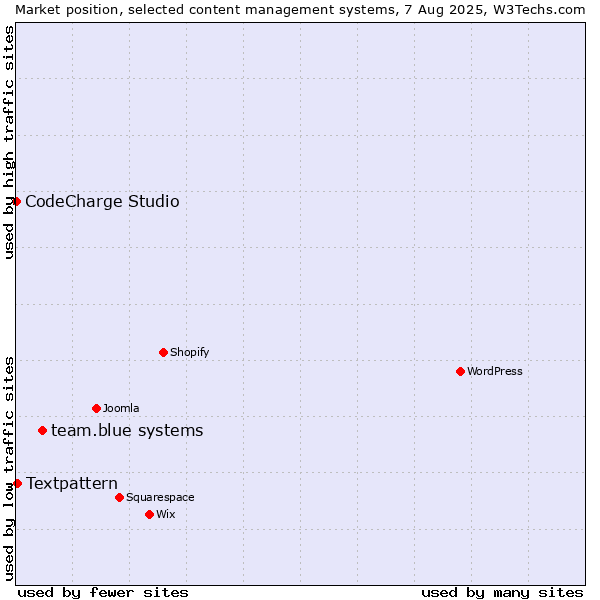 Market position of team.blue systems vs. Textpattern vs. CodeCharge Studio