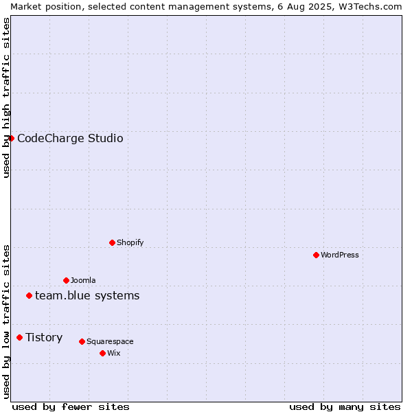 Market position of team.blue systems vs. Tistory vs. CodeCharge Studio