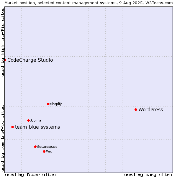 Market position of WordPress vs. team.blue systems vs. CodeCharge Studio