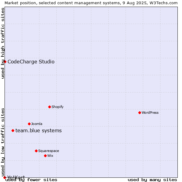 Market position of team.blue systems vs. CodeCharge Studio vs. Yo!Kart