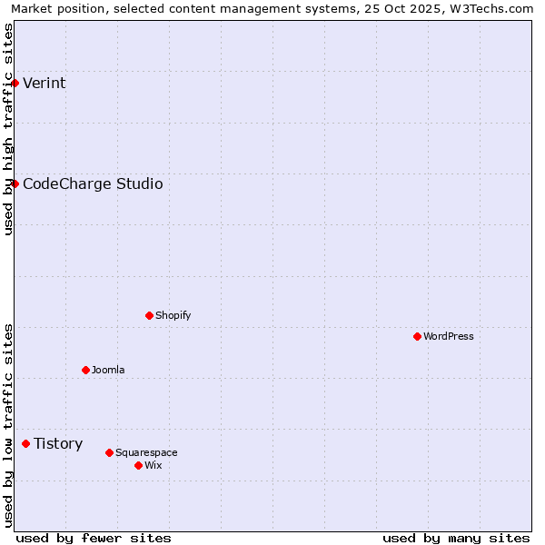 Market position of Tistory vs. Verint vs. CodeCharge Studio