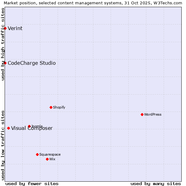 Market position of Visual Composer vs. Verint vs. CodeCharge Studio
